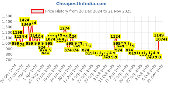 myntra.com Puma Core Up Women's Printed Backpack puma Price History Graph from 20 Dec 2024 to 20 Nov 2025