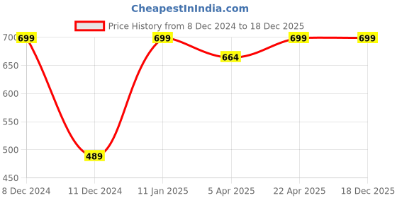 myntra.com Puma Cotton Boxers 68525303 puma Price History Graph from 8 Dec 2024 to 17 Dec 2025