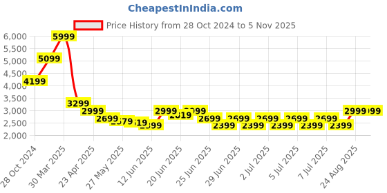 myntra.com Puma Cotton Relaxed-Fit Hoodie puma Price History Graph from 28 Oct 2024 to 2 Nov 2025