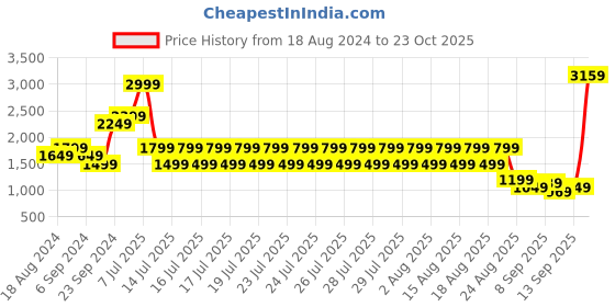 myntra.com Puma Cotton Round Neck Sweatshirt puma Price History Graph from 18 Aug 2024 to 23 Oct 2025