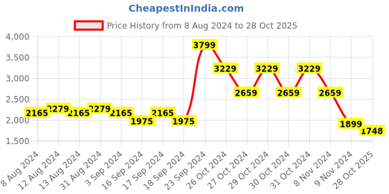 myntra.com Puma Cotton Round Neck T-Shirt puma Price History Graph from 8 Aug 2024 to 28 Oct 2025