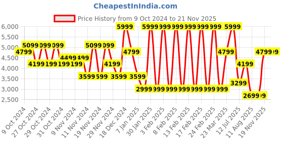 myntra.com Puma Court Classic Res Men Lace-up Sneakers puma Price History Graph from 9 Oct 2024 to 19 Nov 2025