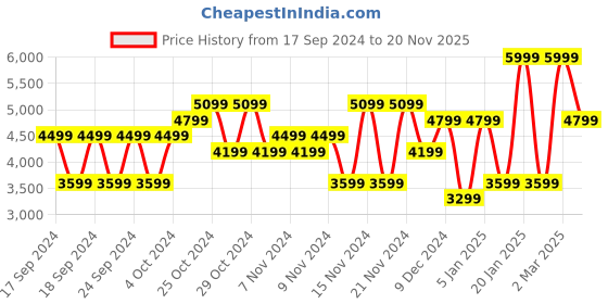 myntra.com Puma Court Classic Res Men's Perforations Sneakers puma Price History Graph from 17 Sep 2024 to 20 Nov 2025