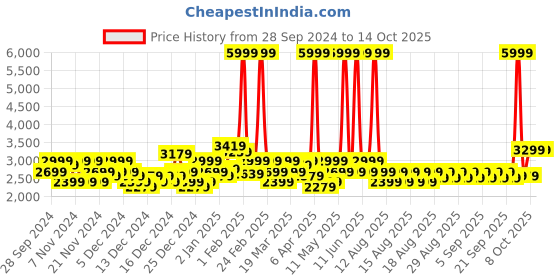 myntra.com Puma Court Shatter Low Colorblocked Sneakers puma Price History Graph from 28 Sep 2024 to 14 Oct 2025