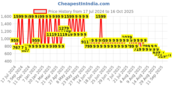 myntra.com Puma CR Team Colourblocked T-Shirt puma Price History Graph from 17 Jul 2024 to 16 Oct 2025