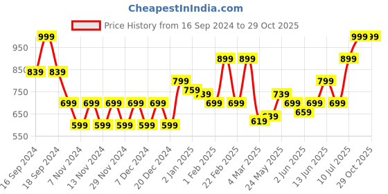 myntra.com Puma CR Team Cricket Polo Collar T-Shirt puma Price History Graph from 16 Sep 2024 to 29 Oct 2025