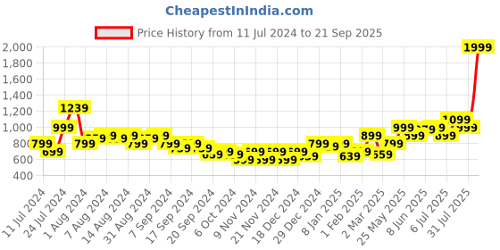 myntra.com Puma CR Team Cricket Polo T-shirt puma Price History Graph from 11 Jul 2024 to 21 Sep 2025