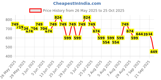 myntra.com Puma CR Teamwear Piping Cricket T-shirt puma Price History Graph from 26 May 2025 to 25 Oct 2025