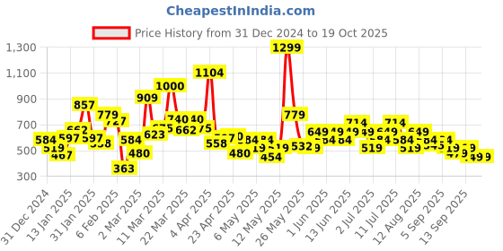 myntra.com Puma cr teamwear ss tee jr Boys Round Neck T-Shirt puma Price History Graph from 31 Dec 2024 to 19 Oct 2025