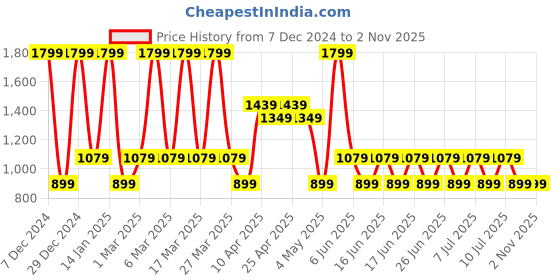 myntra.com Puma Cricket Team Polo Collar T-Shirt puma Price History Graph from 7 Dec 2024 to 2 Nov 2025