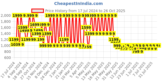myntra.com Puma Cricket Team Polo T-Shirt puma Price History Graph from 17 Jul 2024 to 26 Oct 2025