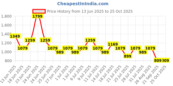 myntra.com Puma Cricket Team Polo T-Shirt puma Price History Graph from 13 Jun 2025 to 25 Oct 2025