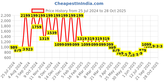 myntra.com Puma Cricket Teams Colourblocked Polo T-Shirt puma Price History Graph from 25 Jul 2024 to 28 Oct 2025
