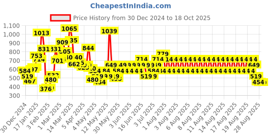 myntra.com Puma Cricket Teamwear Boys Sports Shorts puma Price History Graph from 30 Dec 2024 to 18 Oct 2025
