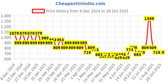 myntra.com Puma Cricket Teamwear Colourblocked T-shirt puma Price History Graph from 9 Dec 2024 to 28 Oct 2025