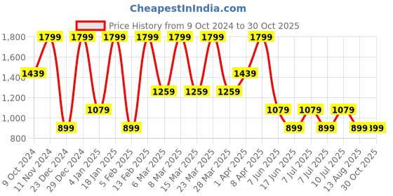 myntra.com Puma Cricket Teamwear Polo T-shirt puma Price History Graph from 9 Oct 2024 to 29 Oct 2025