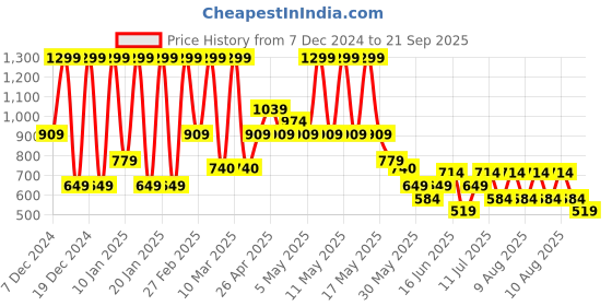 myntra.com Puma Cricket Teamwear Sleeveless T-Shirt puma Price History Graph from 7 Dec 2024 to 21 Sep 2025