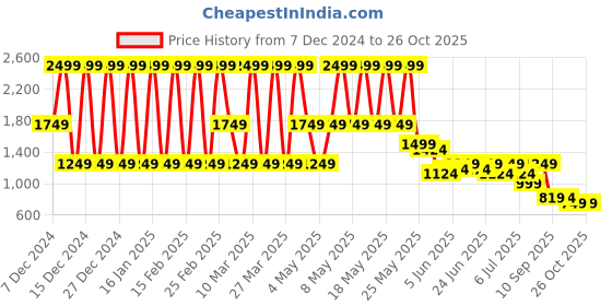myntra.com Puma Cricket Teamwear Sublimation Polo T-Shirt puma Price History Graph from 7 Dec 2024 to 25 Oct 2025
