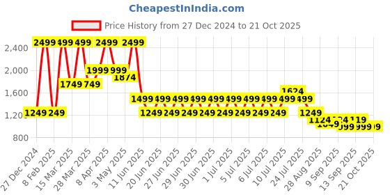 myntra.com Puma Cricket Teamwear Sublimation Polo Tshirts puma Price History Graph from 27 Dec 2024 to 21 Oct 2025