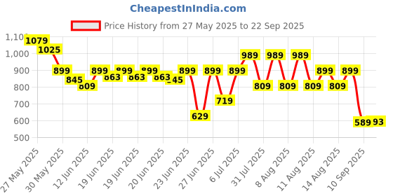 myntra.com Puma Cricket Teamwear Sublimation T-Shirt puma Price History Graph from 27 May 2025 to 22 Sep 2025