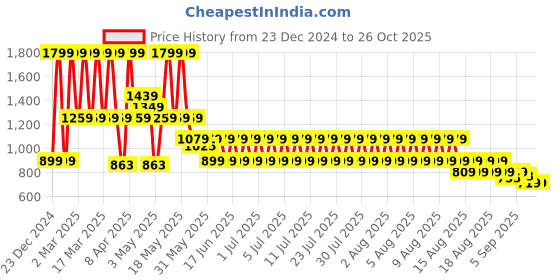 myntra.com Puma Cricket Teamwear Sublimation Tee puma Price History Graph from 23 Dec 2024 to 26 Oct 2025