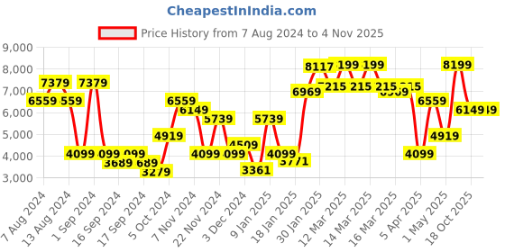 myntra.com Puma Cricket Wheelie Brand Logo-Printed Cricket Kit Bag puma Price History Graph from 7 Aug 2024 to 2 Nov 2025