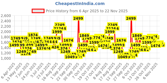 myntra.com Puma Crop Training T-shirt puma Price History Graph from 6 Apr 2025 to 22 Nov 2025