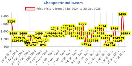 myntra.com Puma Cross the Line 2.0 Checked Running Sports T-shirt puma Price History Graph from 24 Jul 2024 to 28 Oct 2025