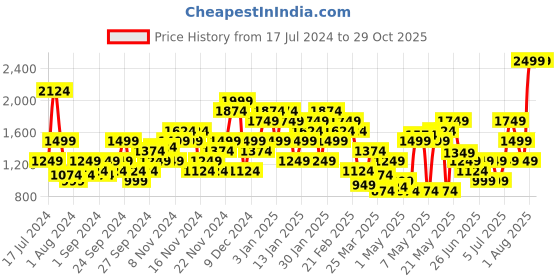 myntra.com Puma Cross the Line 2.0 Checked Running Sports T-shirt puma Price History Graph from 17 Jul 2024 to 29 Oct 2025