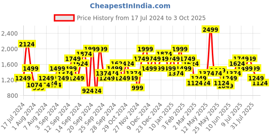 myntra.com Puma Cross the Line 2.0 Checked Running Sports T-shirt puma Price History Graph from 17 Jul 2024 to 3 Oct 2025