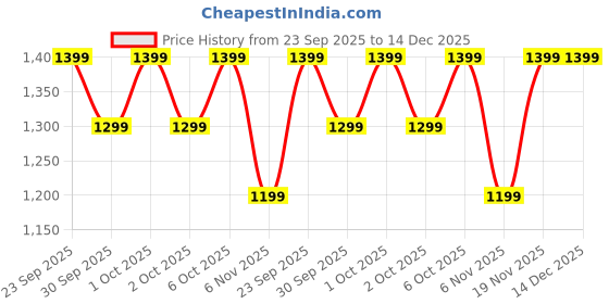 myntra.com Puma Crossbody Lightweight Shoulder Bag puma Price History Graph from 23 Sep 2025 to 14 Dec 2025