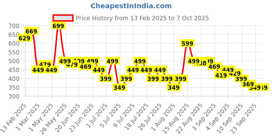 myntra.com PUMA Cuffless Unisex Beanie puma Price History Graph from 13 Feb 2025 to 7 Oct 2025