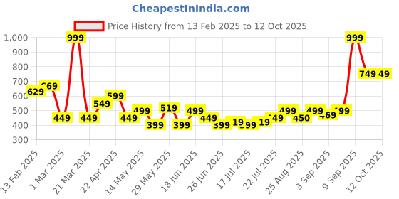 myntra.com PUMA Cuffless Unisex Beanie puma Price History Graph from 13 Feb 2025 to 11 Oct 2025