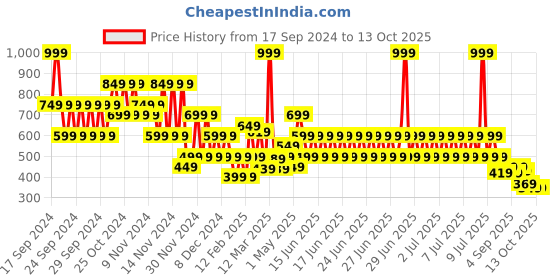 myntra.com Puma Cuffless Unisex Beanie Cap puma Price History Graph from 17 Sep 2024 to 12 Oct 2025