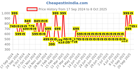 myntra.com Puma Cuffless Unisex Beanie Caps puma Price History Graph from 17 Sep 2024 to 8 Oct 2025