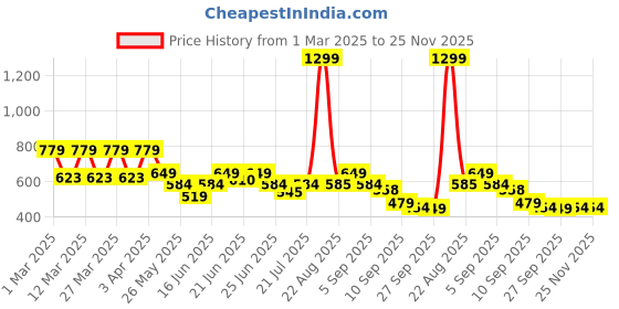 myntra.com Puma Cup Graphic Printed Mini Football puma Price History Graph from 1 Mar 2025 to 25 Nov 2025