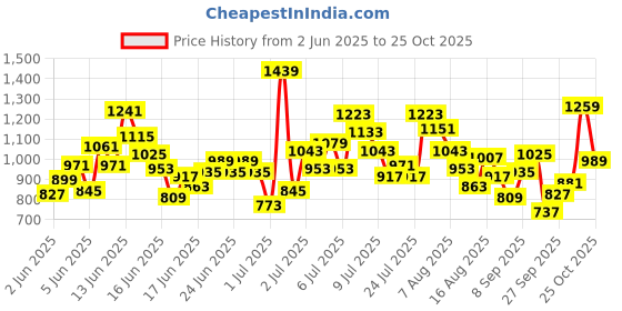 myntra.com Puma Cup Kids Purple Printed Sports Shorts puma Price History Graph from 2 Jun 2025 to 25 Oct 2025