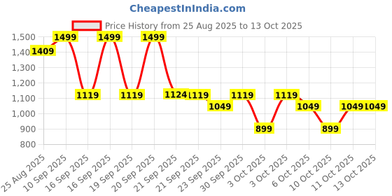 myntra.com Puma Curious Explorers Aop Boys Printed Pure Cotton T-Shirt puma Price History Graph from 25 Aug 2025 to 12 Oct 2025