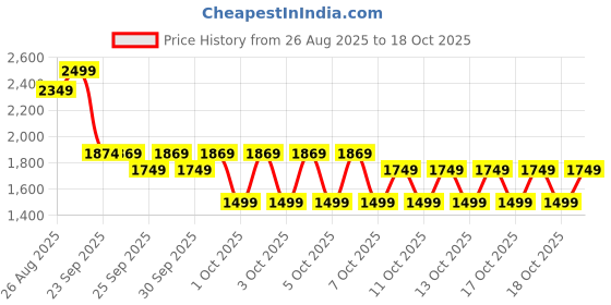 myntra.com Puma Curious Explorers Youth Pants puma Price History Graph from 26 Aug 2025 to 18 Oct 2025