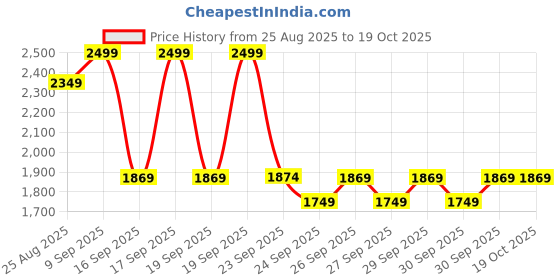myntra.com Puma Curious Explorers Youth Pants puma Price History Graph from 25 Aug 2025 to 17 Oct 2025