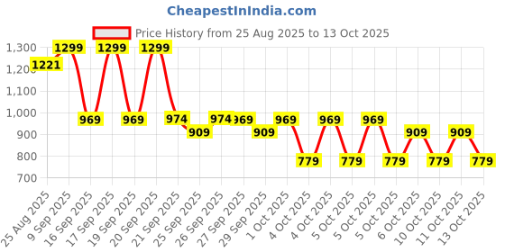 myntra.com Puma Curious Expolres Youth Tee Boys Cotton Tshirt puma Price History Graph from 25 Aug 2025 to 13 Oct 2025
