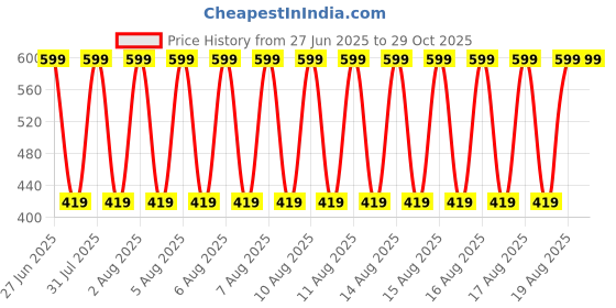 myntra.com Puma Cushion Sport Pack Of 3 Ankle Length Socks puma Price History Graph from 27 Jun 2025 to 29 Oct 2025