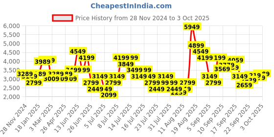 myntra.com Puma Cyclonite Pro Res Women's Running Shoes puma Price History Graph from 28 Nov 2024 to 3 Oct 2025