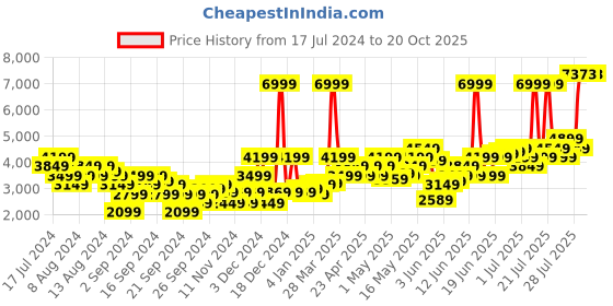 myntra.com Puma Dare To Cropped Woven RainCELL Jacket puma Price History Graph from 17 Jul 2024 to 20 Oct 2025
