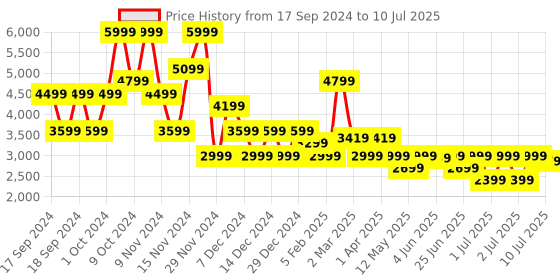 myntra.com Puma Dare To Modular Jacket puma Price History Graph from 17 Sep 2024 to 10 Jul 2025