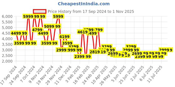 myntra.com Puma Dare To Modular Jacket puma Price History Graph from 17 Sep 2024 to 1 Nov 2025