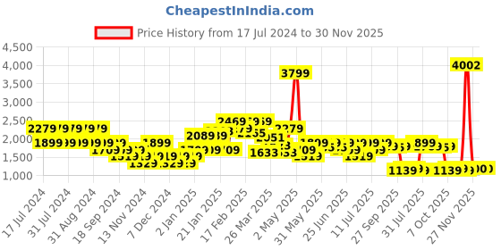 myntra.com Puma DARE TO MUTED MOTION Slim-Fit Long Sleeves T-Shirt puma Price History Graph from 17 Jul 2024 to 30 Nov 2025