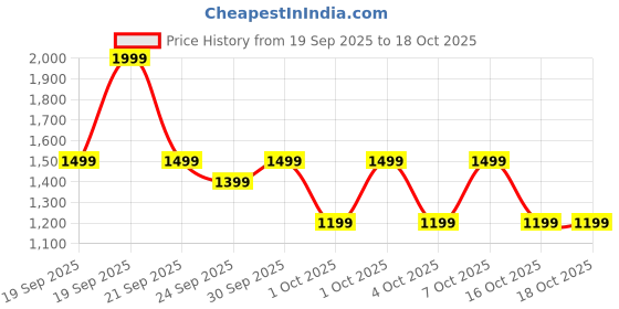 myntra.com Puma Dare To Oversized Cotton Ruched T-shirt puma Price History Graph from 19 Sep 2025 to 18 Oct 2025