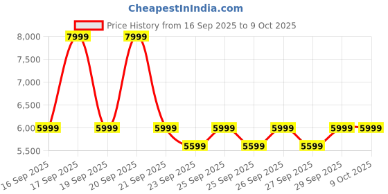 myntra.com Puma Dare To Oversized Woven Jacket puma Price History Graph from 16 Sep 2025 to 8 Oct 2025