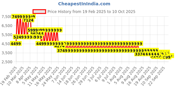 myntra.com Puma Dare To Oversized Zip-Off Woven Jacket puma Price History Graph from 19 Feb 2025 to 9 Oct 2025
